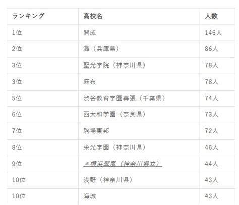 速報・2023年東京大学合格者数・高校別ランキング・理科三類・現役合格率