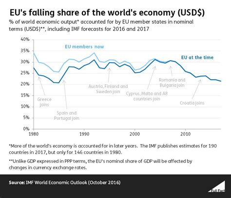 The EU has shrunk as a percentage of the world economy – Full Fact