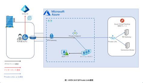 AVDのPrivate Linkで完全な閉域接続は実現できますか Cloud Steady パーソルクロステクノロジー株式会社