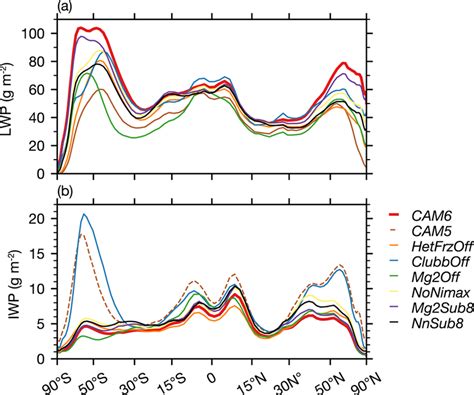 A Zonal Mean Cloud Liquid Water Path In The Preindustrial Simulations