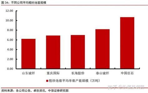 中国巨石：市占率已经全球第一，未来增长空间又在哪里？ 知乎