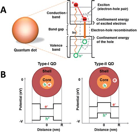 Electrical Properties Of Quantum Dots A Illustration Of Download Scientific Diagram