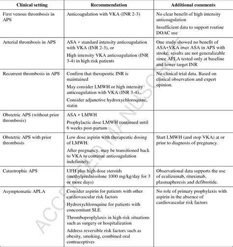 Table 3 From Diagnosis And Management Of The Antiphospholipid Syndrome