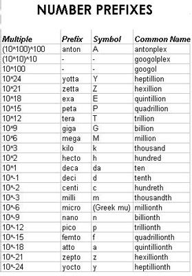 All Metric Prefixes Chart