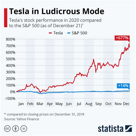 teslas stock  increased      year runpopularfacts