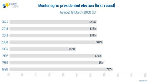 Europe Elects On Twitter Montenegro Presidential Election First