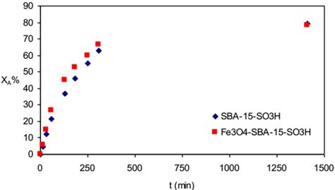 Oleic Acid Conversions For Sba 15 So3h And Fe3o4 Sba 15 So3h 60 • C