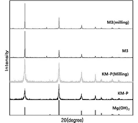 Xrd Patterns Of Mg Oh 2 Before And After Milling Download Scientific Diagram