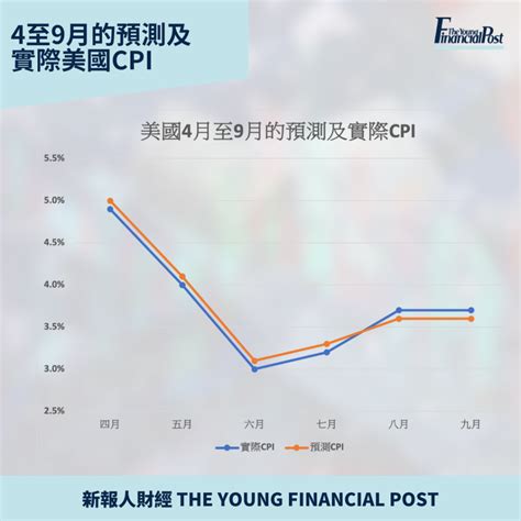 美國上月cpi略高於預期 分析師料聯儲局年底前或再加息 新報人