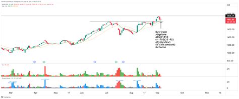 Nse Angelone Chart Image By Chartnm Tradingview