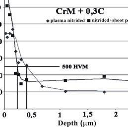 Behaviour Of The Cross Sectional Microhardness Of Ast CrM 0 3 C