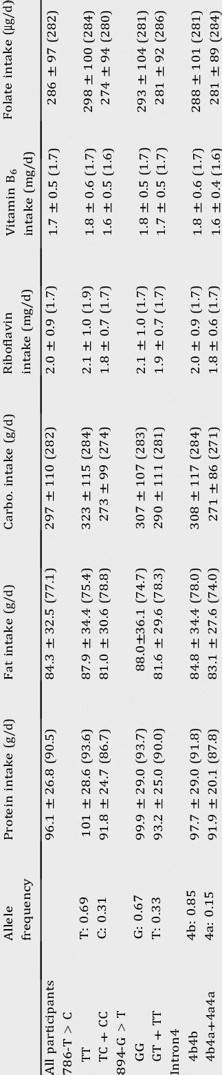 Allele Frequency, Hardy-Weinberg Equilibrium (HWE) and intake of ...