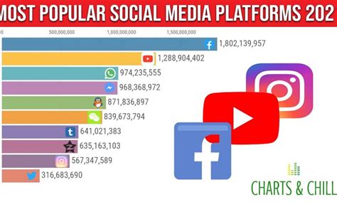 top  social media sites platforms  social media