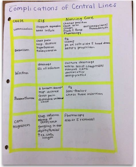 Central Line Complications #darriensnotes | Nursing school studying, Nursing school notes ...