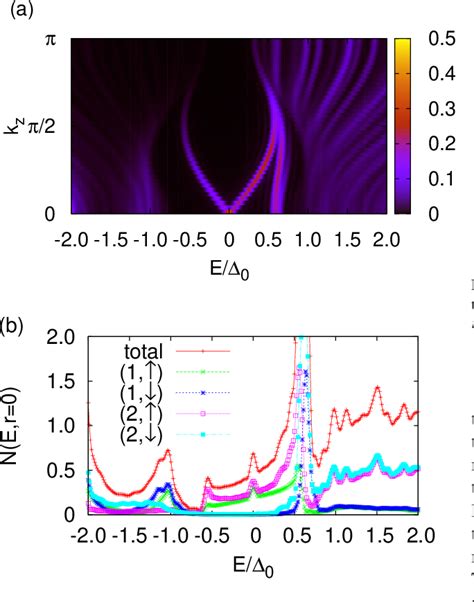 Figure 3 From Spin Polarized Majorana Bound States Inside A Vortex Core