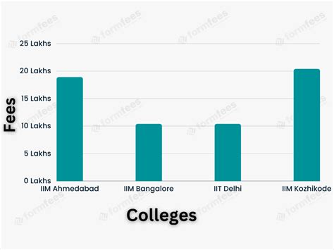 Top 20 Mba Colleges In India Formfees