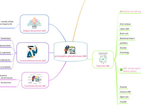 Principales Plataformas LMS Mind Map