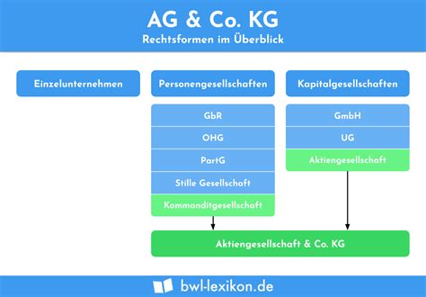 Ag Co Kg Definition Erkl Rung Beispiele Bungsfragen