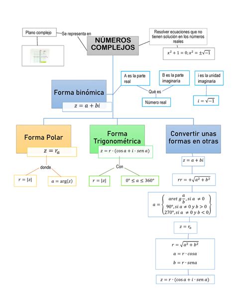 Mapa conceptual numeros complejos - 𝑥 2 + 1 = 0; 𝑥 2 = ±√− Plano ...