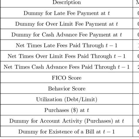regression variable mnemonics  summary statistics  table