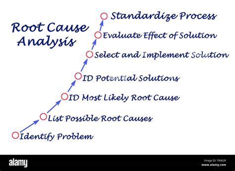 Process Of Root Cause Analysis Stock Photo Alamy