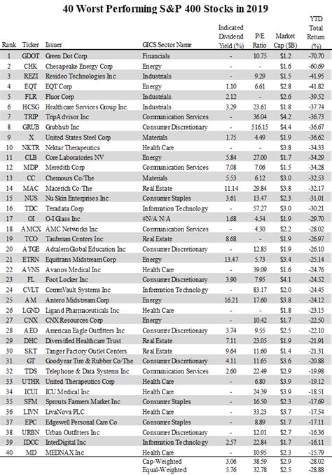 Best Worst Performing Mid Cap Stocks In Nysearca Mdy Seeking