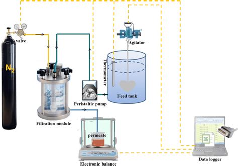 Schematic Diagram Of Dead End Uf Experimental Set Up Download Scientific Diagram