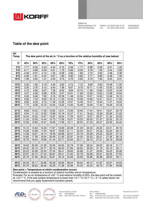 Free Printable Dew Point Charts [PDF, Excel]