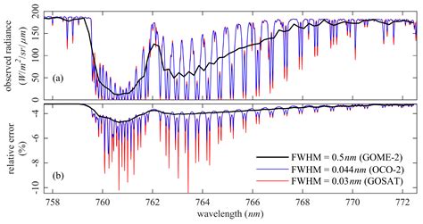 Remote Sensing Free Full Text Physical Parameterization Of