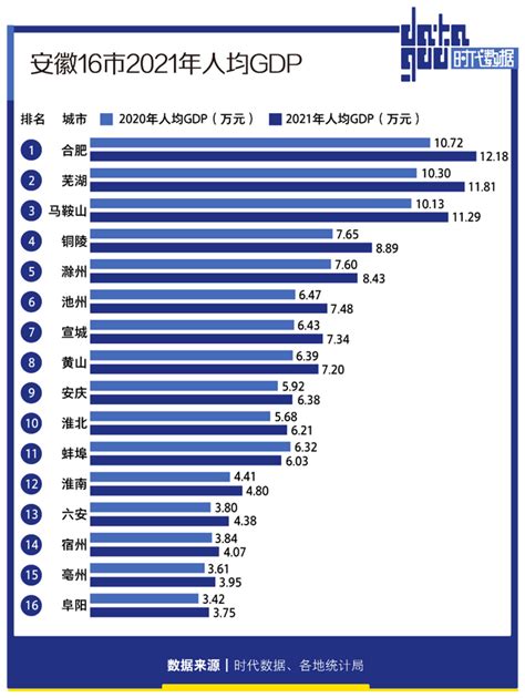 安徽16市2021年经济成绩单：合肥gdp全省第一，8城人均gdp超1万美元第二产业新浪财经新浪网