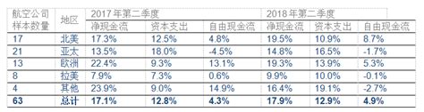 国际航协：9月份全球航企股价业绩双双下跌 环球旅讯traveldaily