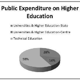 Public Expenditure On Higher Education In India As Of Gdp