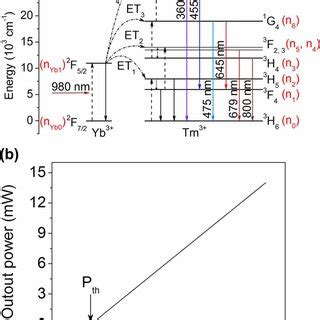 Design of the sensor a Energy level diagram of the Yb³Tm³