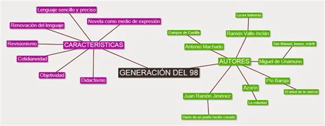 El Corsario Literario Mapa Conceptual De La GeneraciÓn Del 98