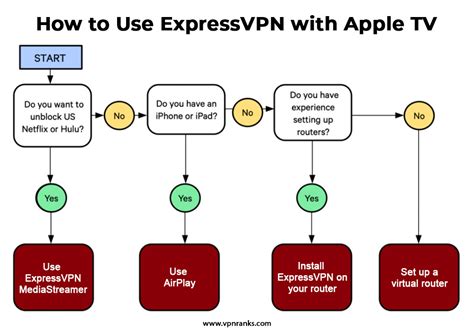 How To Install ExpressVPN On Apple TV Easy Steps For 2024