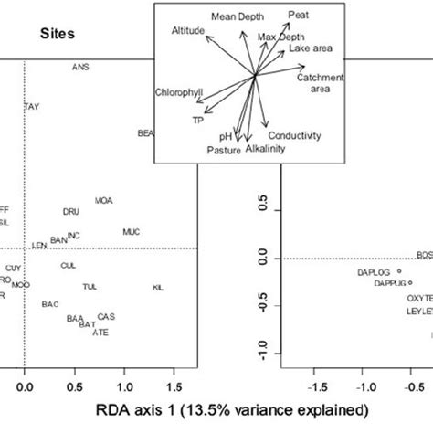 Rda Biplots Constrained By 12 Significant Environmental Variables Download Scientific Diagram