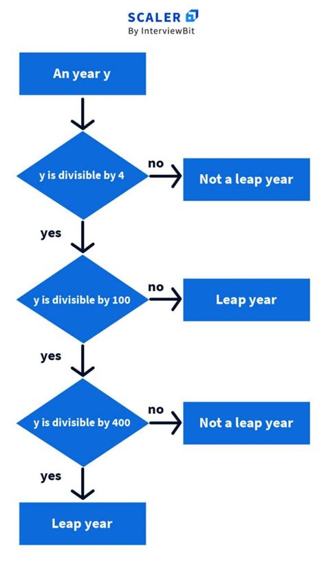 Algorithm To Determine Leap Year