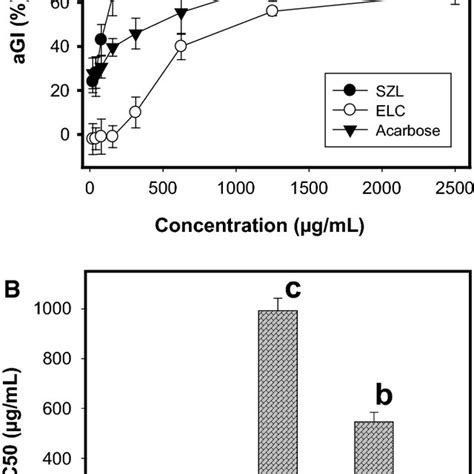 The α glucosidase inhibitory activity of different extracts from SZL