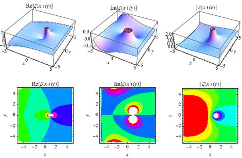 Riemann Zeta Function Zeros From Wolfram Mathworld