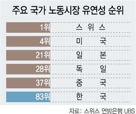 문재인 시대 문제는 정치다 4차혁명 시대 노동 유연성 시급한데개혁법안 줄줄이 좌초 네이트 뉴스