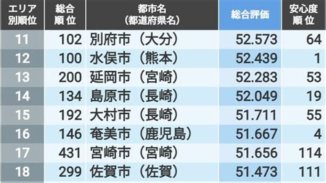 ｢住みよさランキング2024｣九州･沖縄トップ50 半導体新工場が増える熊本県の自治体は何位？ 住みよさランキング 東洋経済オンライン