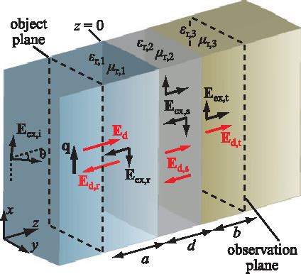 Figure 1 From Electromagnetic Near Field Interactions Of A Dipolar