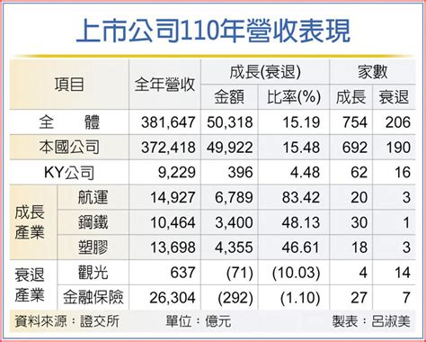 上市公司 去年營收成長15％ 上市櫃 旺得富理財網