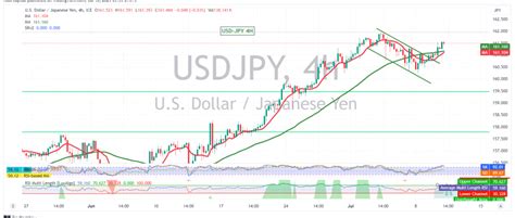 Usdjpy Bullish Reversal Signals Potential For Further Gains 1072024