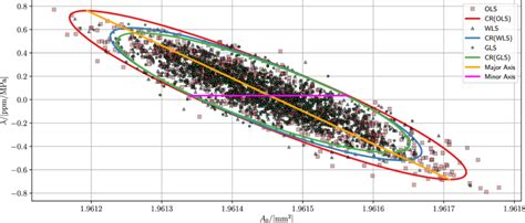 Comparison Of Ordinary Least Squares Ols Weighted Least Squares Download Scientific Diagram