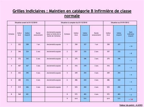 PPT RECLASSEMENT DES INFIRMIERS EN SOINS GENERAUX PowerPoint