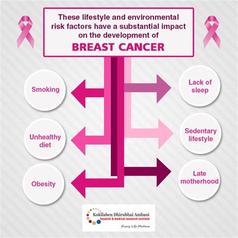 Breast Cancer Risk Factors