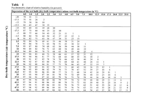 Relative Humidity Percent Chart