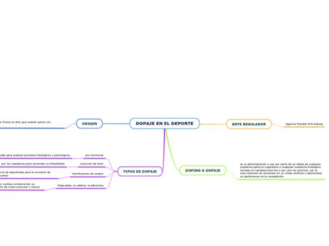 Dopaje En El Deporte Mind Map