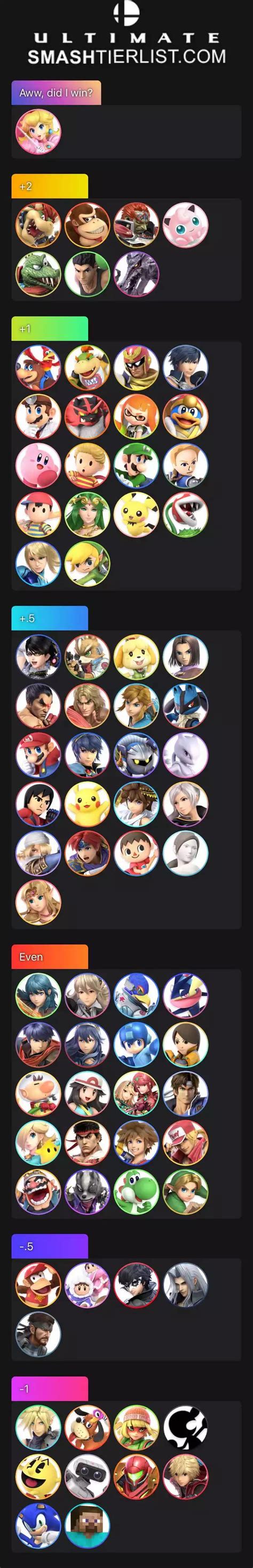 Peach matchup chart : r/SmashBrosUltimate